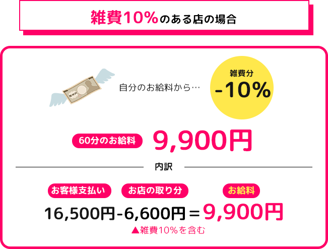 雑費10％のある店の場合